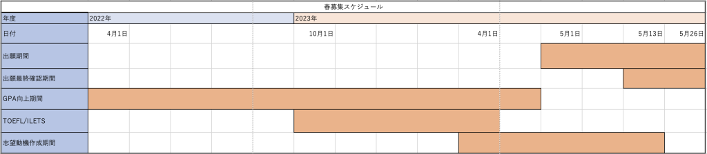 慶應の交換留学の春募集のスケジュール表