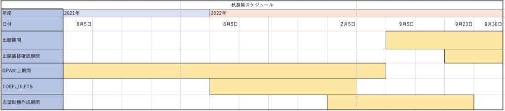 慶應の交換留学の秋募集のスケジュール表